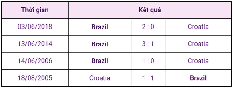 Phong độ đối đầu Croatia vs Brazil 