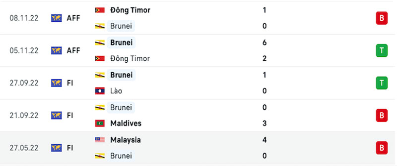 Soi kèo Brunei vs Thái Lan - Phog độ Brunei
