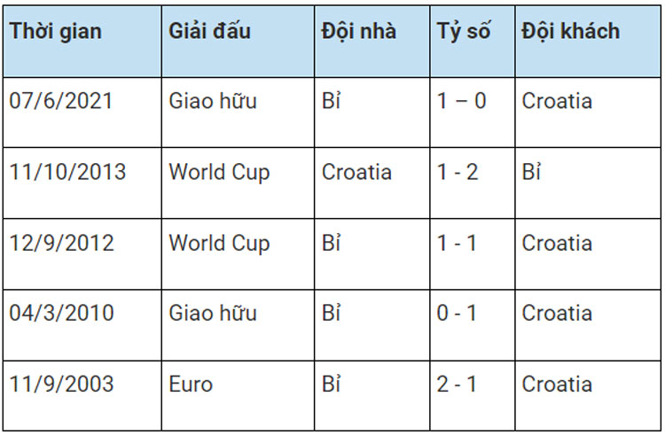 Phong độ đối đầu Croatia vs Bỉ 