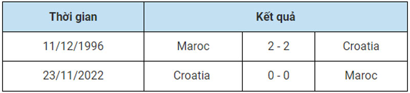 Lịch sử đối đầu Croatia vs Maroc
