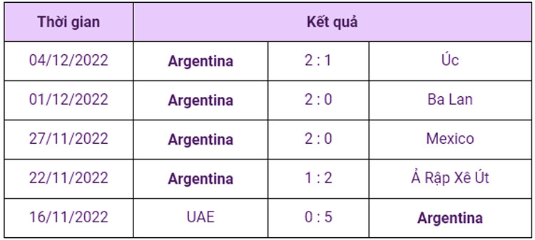 Soi kèo Hà Lan vs Argentina - Phong độ gần đây Argentina 