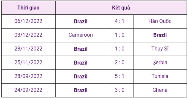 Soi kèo Croatia vs Brazil - Phong độ gần đây của Brazil 