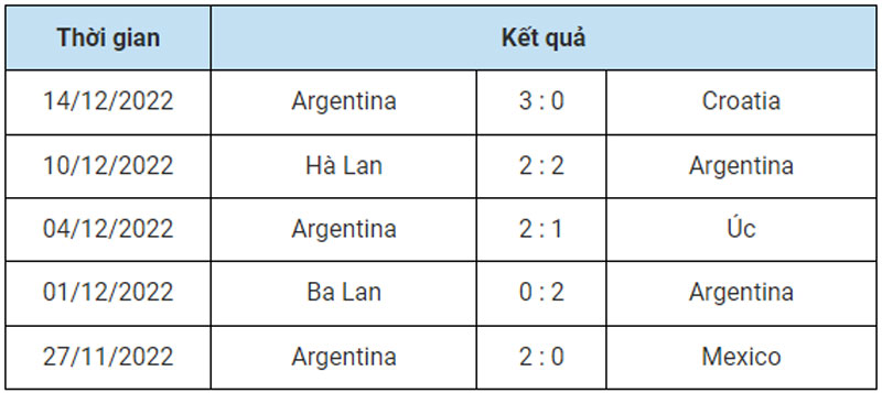 Soi kèo Argentina vs Pháp - Phong độ của Argentina 